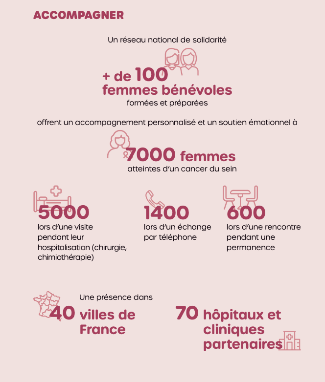 Vivre Comme Avant - Key figures of breast cancer support